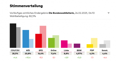 Screenshot 2025-02-24 at 09-37-58 BSW nicht im Bundestag Zwei fehlende Häuserblocks und der Hinweis auf „rumänische Verhältnisse“ - WELT.png
